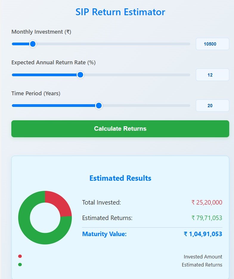 Read more about the article How to Become a Crorepati in 20 Years by Investing a Small Amount in SIP